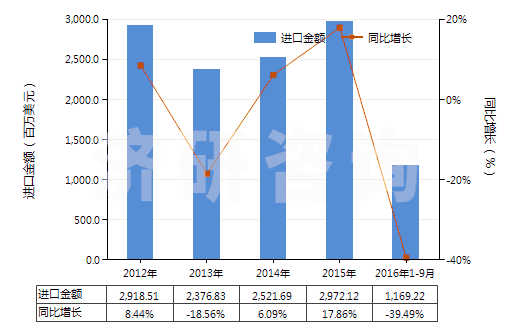 2012-2016年9月中國(guó)其他氯化鉀(HS31042090)進(jìn)口總額及增速統(tǒng)計(jì)